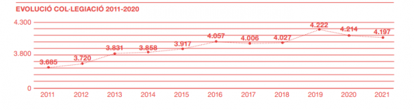 Evolució Col·legiació 2011-2020